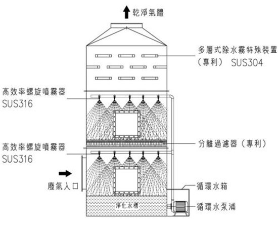 廢氣洗滌塔凈化特點和使用注意事項